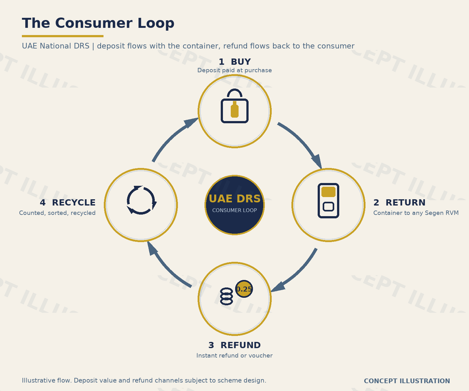 The consumer deposit loop - Buy, Return, Refund, Recycle - concept illustration