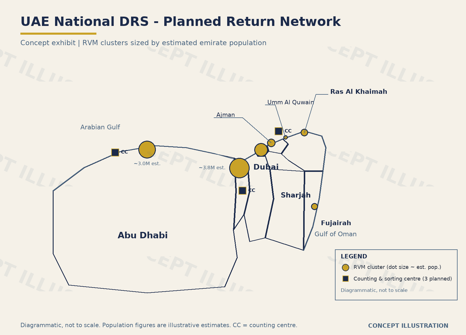 Planned national DRS collection network across the seven emirates - concept illustration