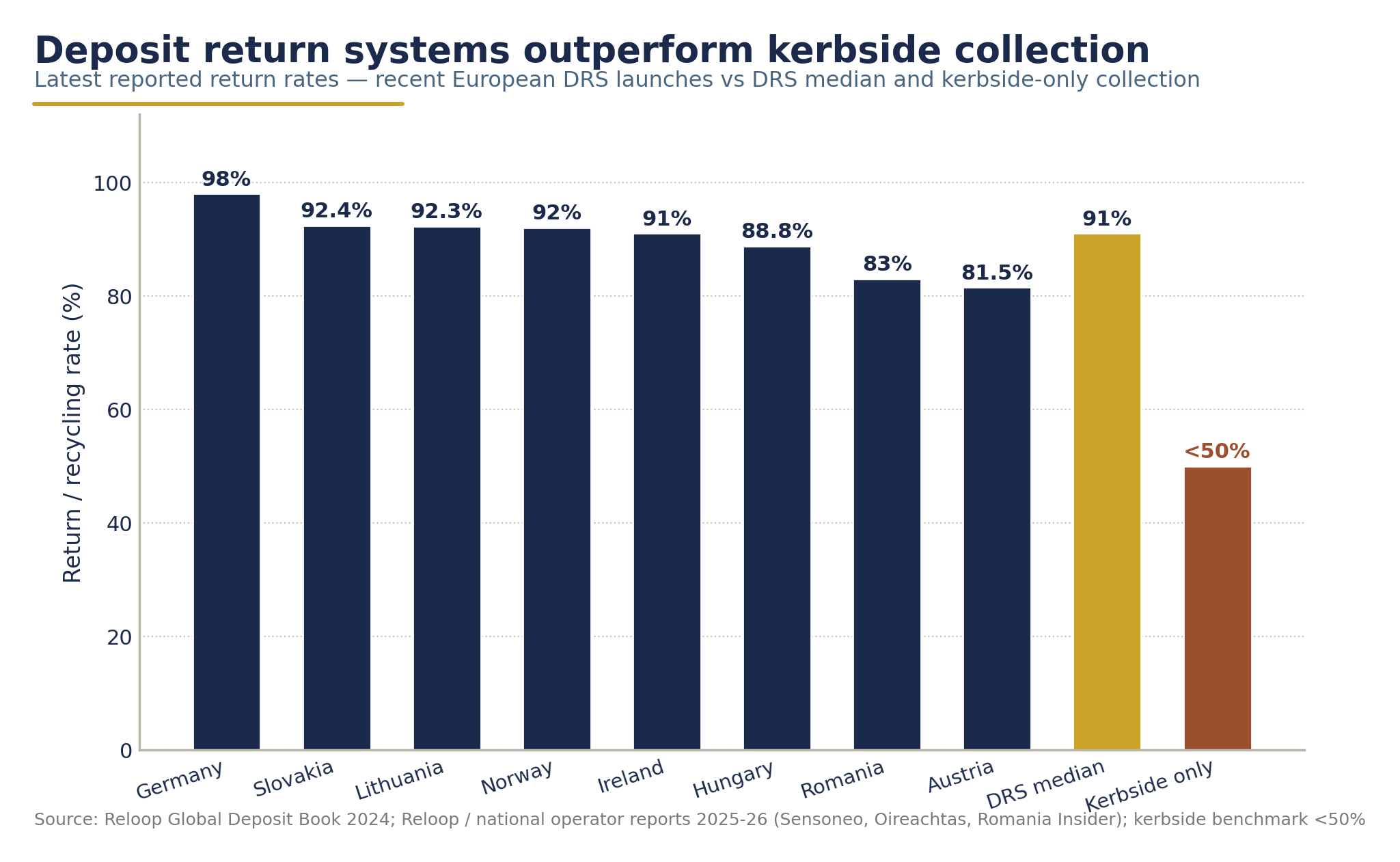 Global DRS return rates benchmark