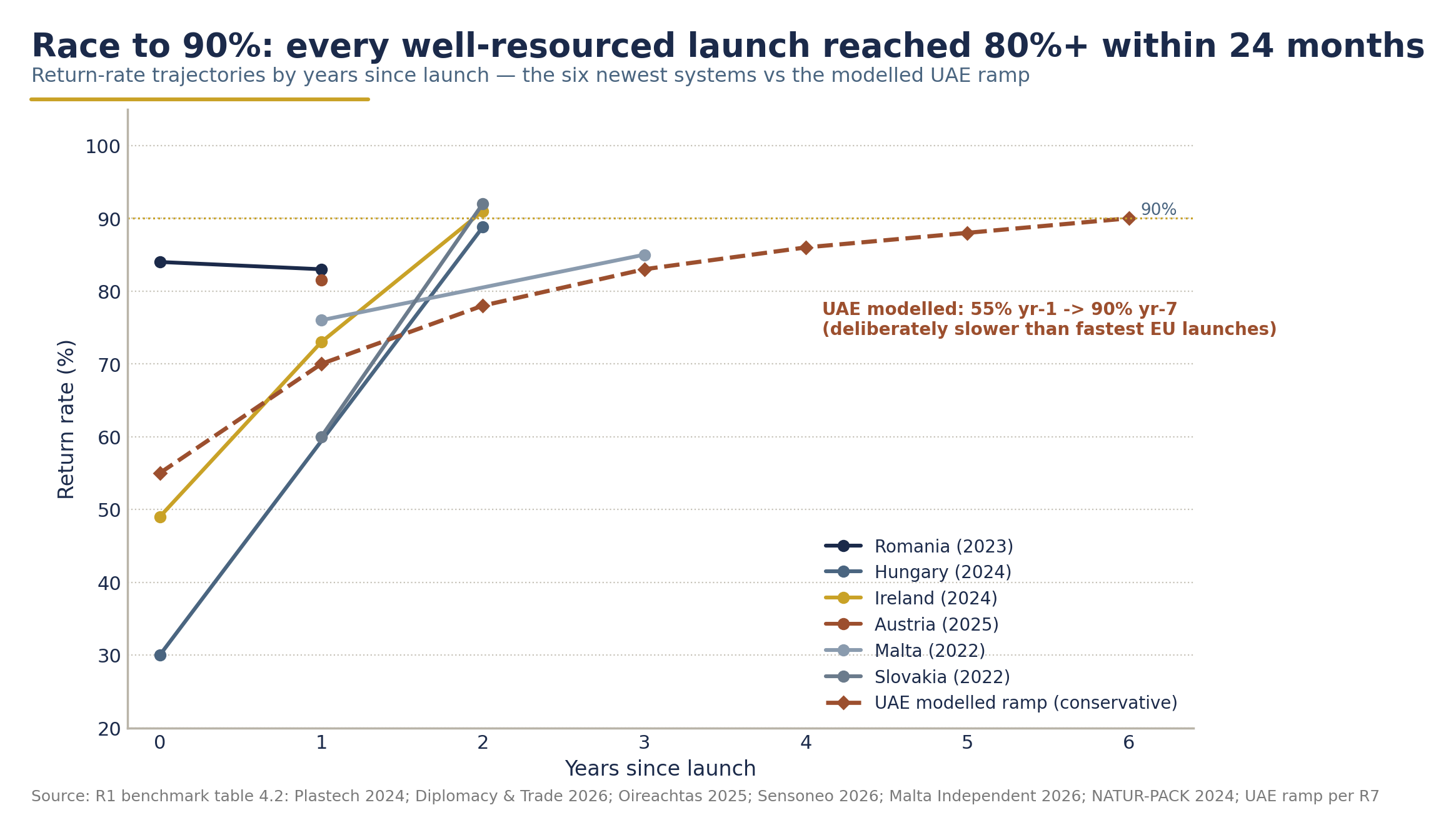 Launch ramp-ups across six DRS systems
