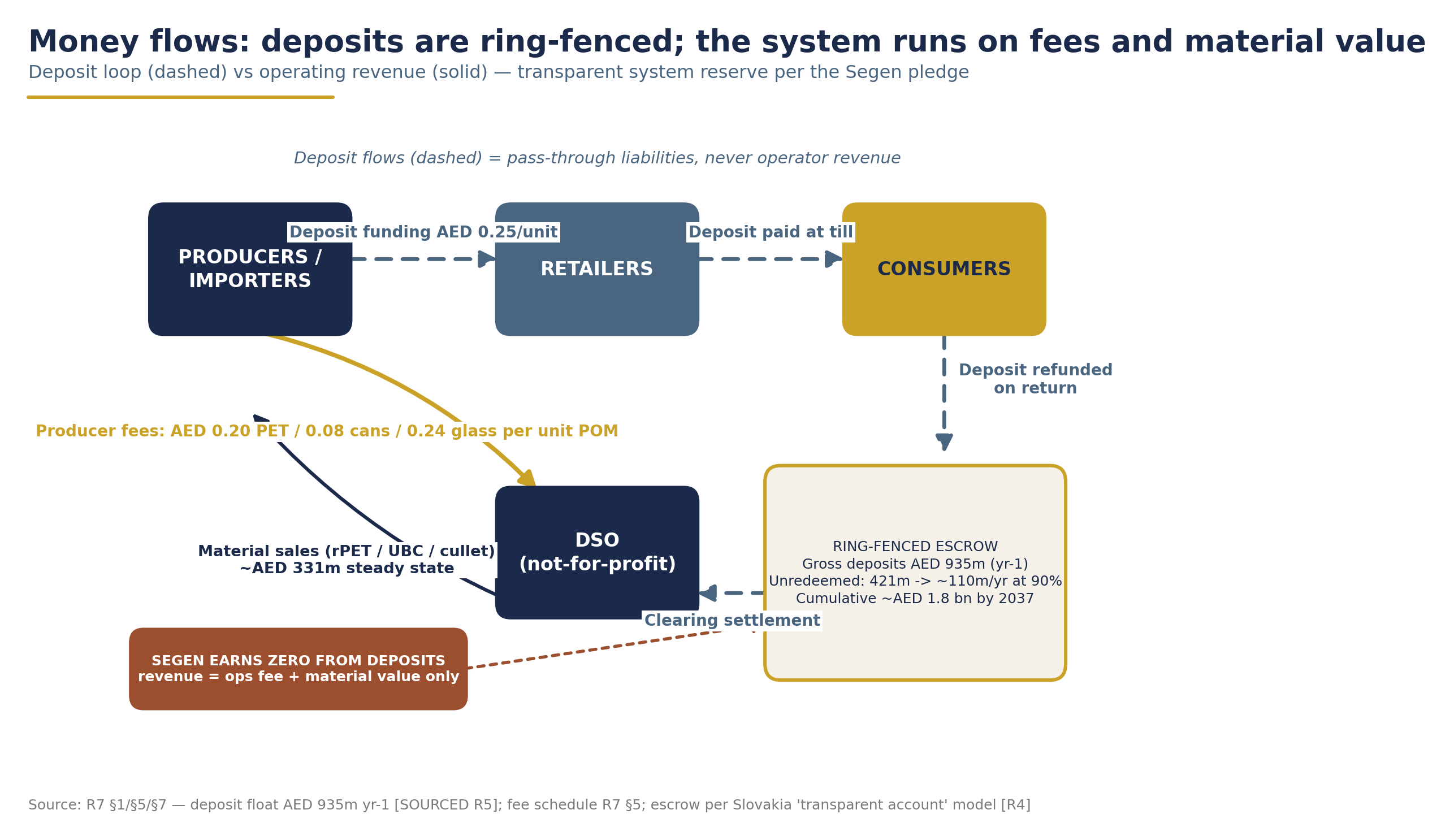 Deposit and money flow diagram