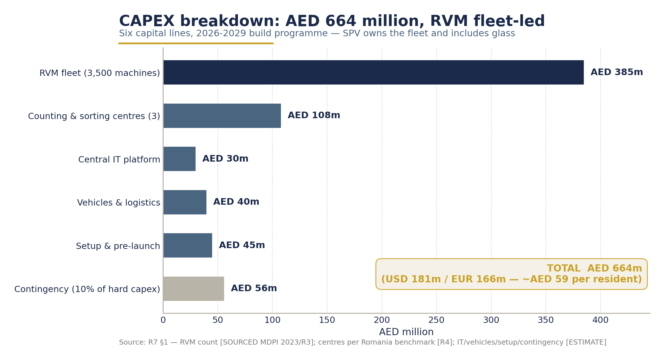 CAPEX breakdown AED 664m