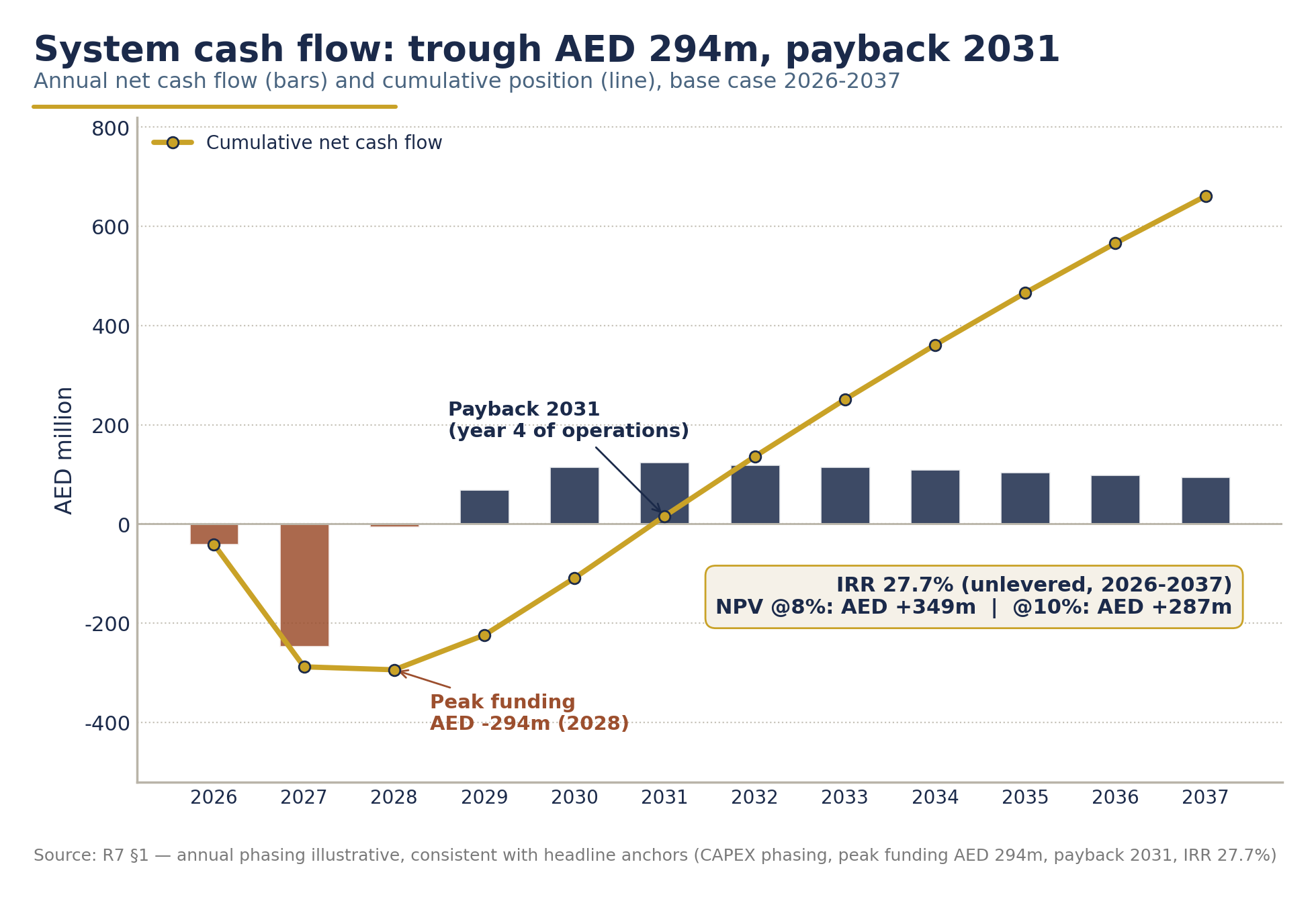 Cumulative cash-flow curve