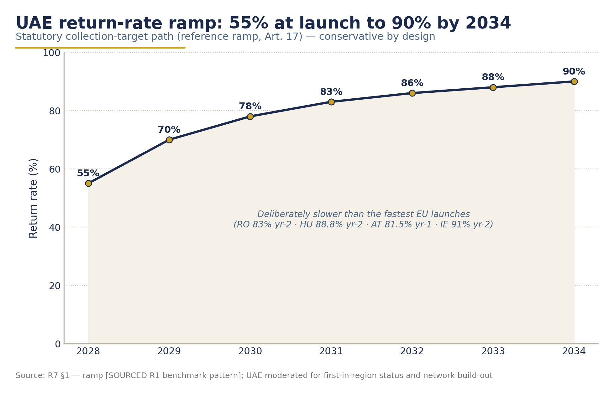 UAE return-rate ramp to 90%
