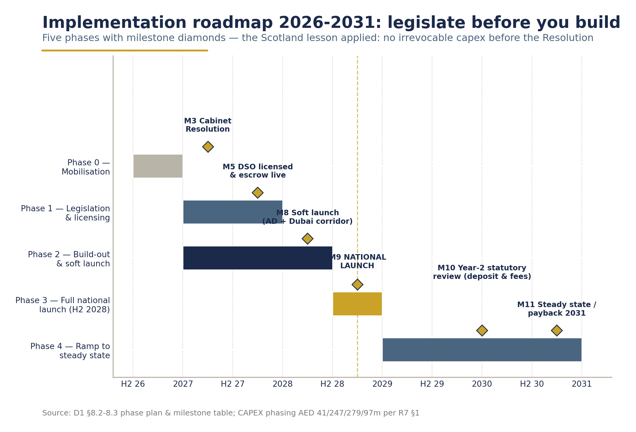 Implementation roadmap 2026-2030